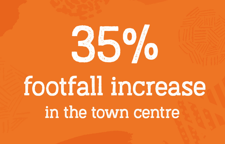 Statistic: 35% footfall increase in the town centre